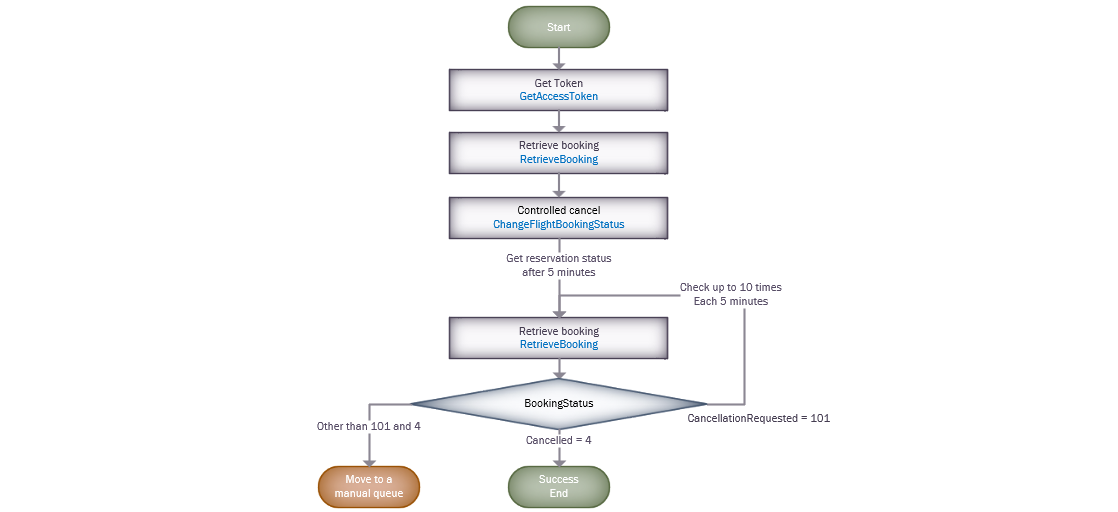Cancellation flowchart!