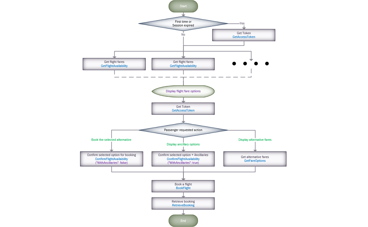 Shopping flowchart!