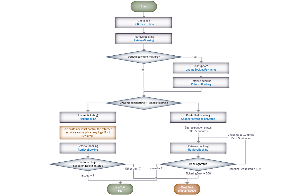Ticketing flowchart!